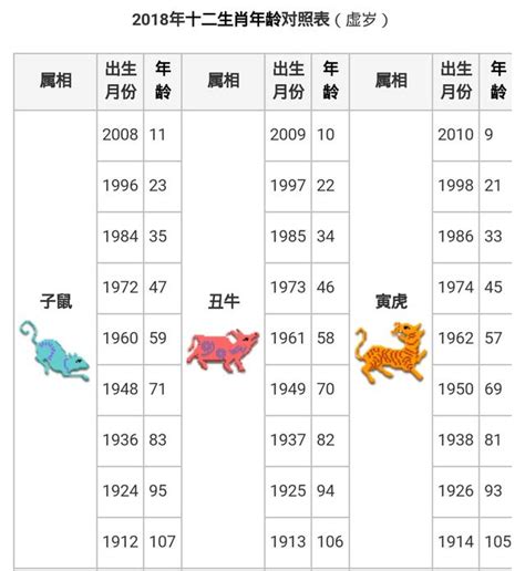 12生肖年龄|12生肖年龄对照表2024年 12生肖年龄对照表2024年图片